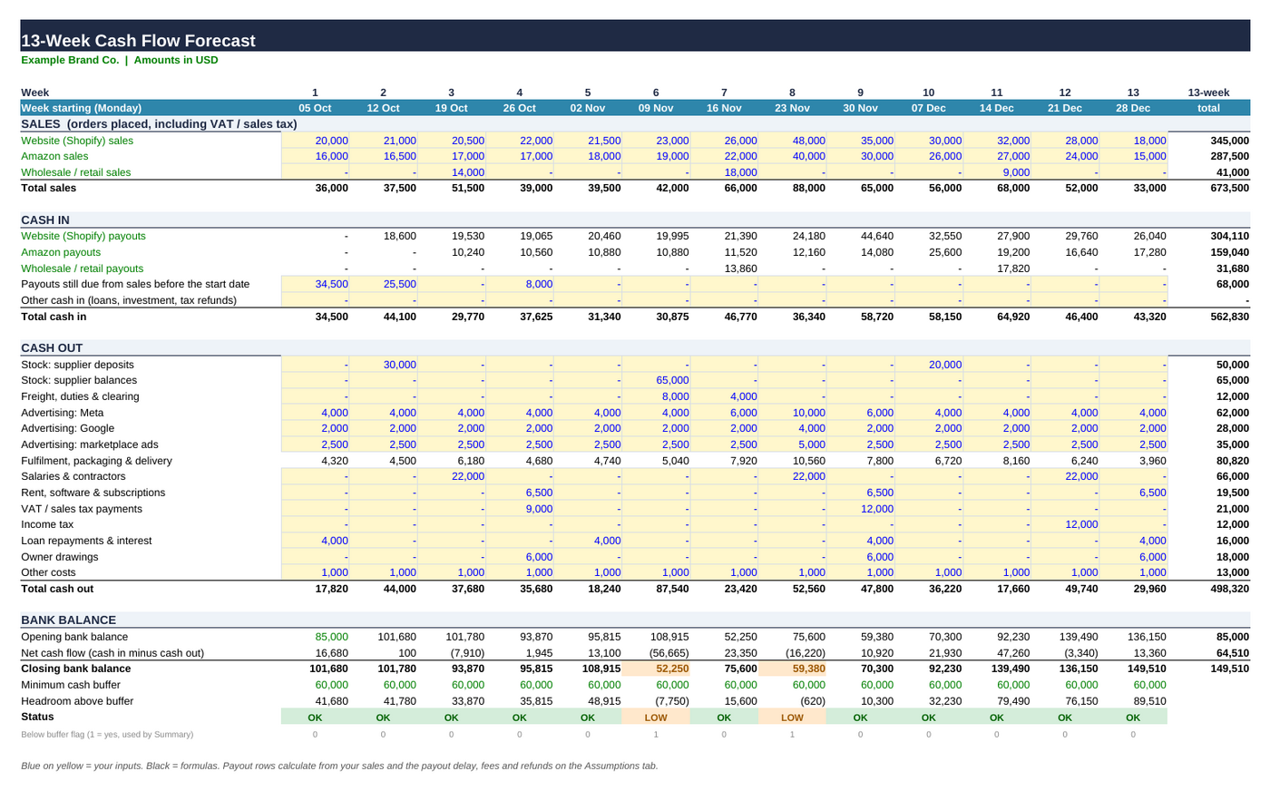 Preview of the Forecast tab with weekly sales and payouts